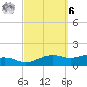 Biloxi tide chart for Monday, October 6, 2025