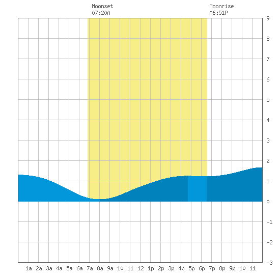 Biloxi tide chart for Tuesday, October 7, 2025