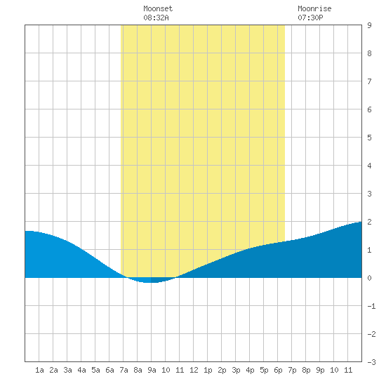 Biloxi tide chart for Wednesday, October 8, 2025