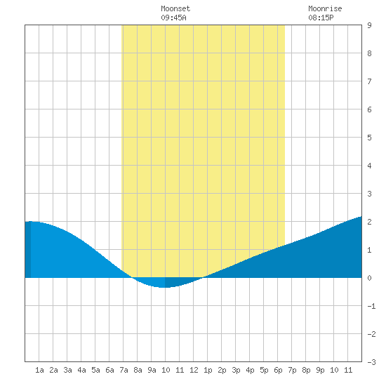 Biloxi tide chart for Thursday, October 9, 2025