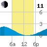 Biloxi tide chart for Tuesday, November 11, 2025