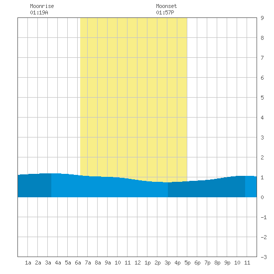 Biloxi tide chart for Friday, November 14, 2025