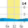 Biloxi tide chart for Friday, November 14, 2025