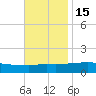 Biloxi tide chart for Saturday, November 15, 2025
