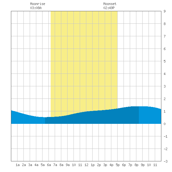 Biloxi tide chart for Sunday, November 16, 2025