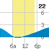 Biloxi tide chart for Saturday, November 22, 2025