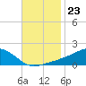 Biloxi tide chart for Sunday, November 23, 2025