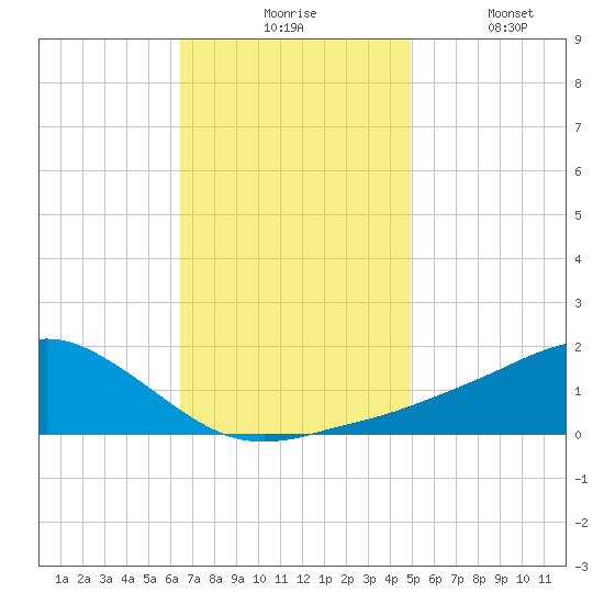 Biloxi tide chart for Monday, November 24, 2025