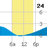 Biloxi tide chart for Monday, November 24, 2025