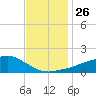 Biloxi tide chart for Wednesday, November 26, 2025