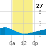 Biloxi tide chart for Thursday, November 27, 2025