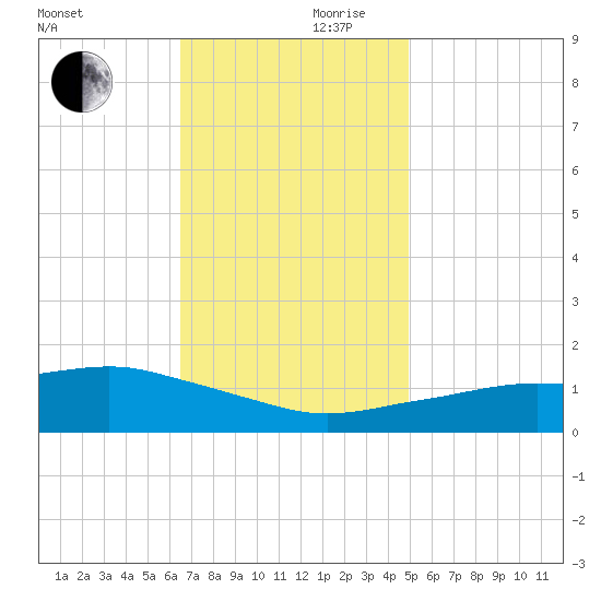 Biloxi tide chart for Friday, November 28, 2025
