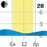 Biloxi tide chart for Friday, November 28, 2025