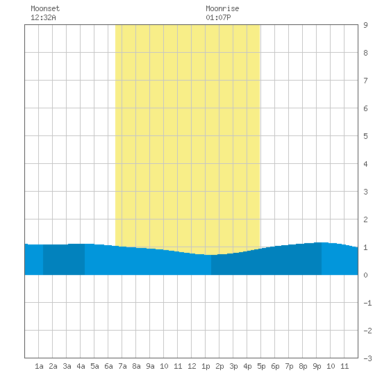 Biloxi tide chart for Saturday, November 29, 2025