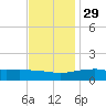 Biloxi tide chart for Saturday, November 29, 2025