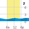 Biloxi tide chart for Sunday, November 2, 2025
