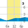 Biloxi tide chart for Monday, November 3, 2025