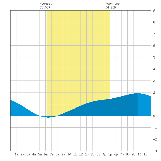 Biloxi tide chart for Tuesday, November 4, 2025