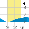 Biloxi tide chart for Tuesday, November 4, 2025