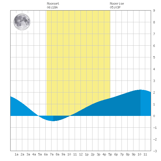 Biloxi tide chart for Wednesday, November 5, 2025
