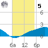 Biloxi tide chart for Wednesday, November 5, 2025