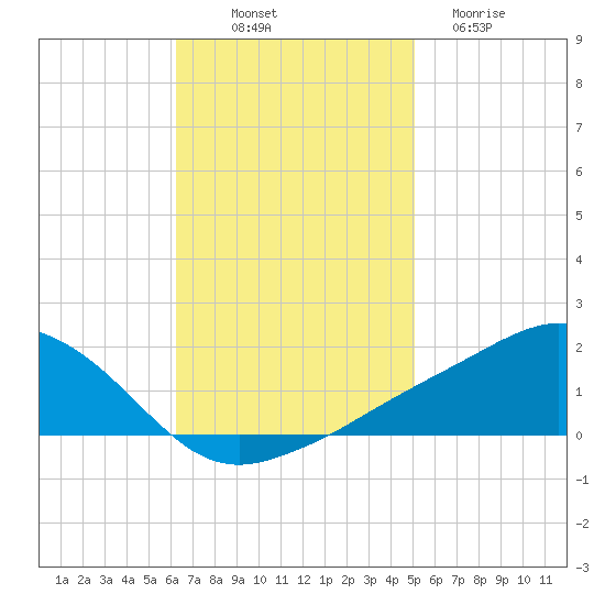 Biloxi tide chart for Friday, November 7, 2025