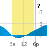 Biloxi tide chart for Friday, November 7, 2025