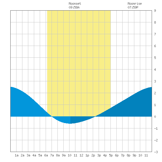 Biloxi tide chart for Saturday, November 8, 2025