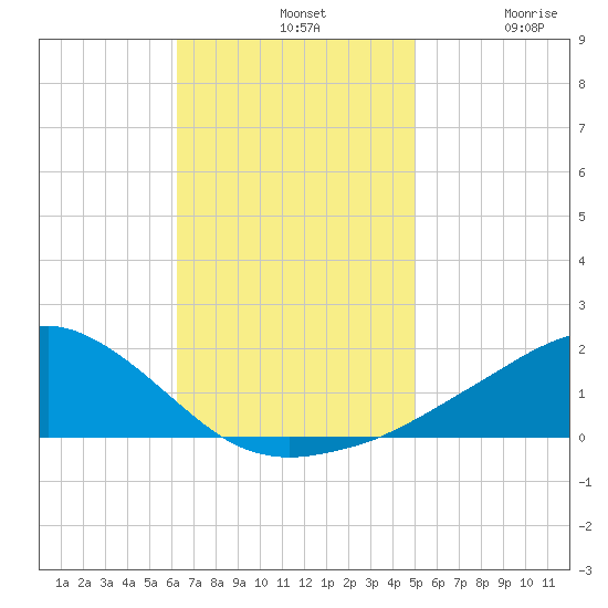 Biloxi tide chart for Sunday, November 9, 2025