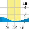 Biloxi tide chart for Wednesday, December 10, 2025