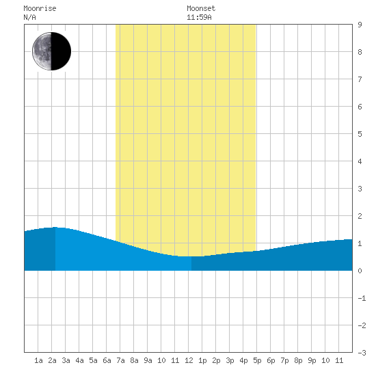 Biloxi tide chart for Thursday, December 11, 2025