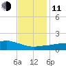 Biloxi tide chart for Thursday, December 11, 2025
