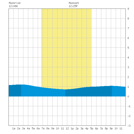 Biloxi tide chart for Friday, December 12, 2025