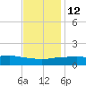 Biloxi tide chart for Friday, December 12, 2025