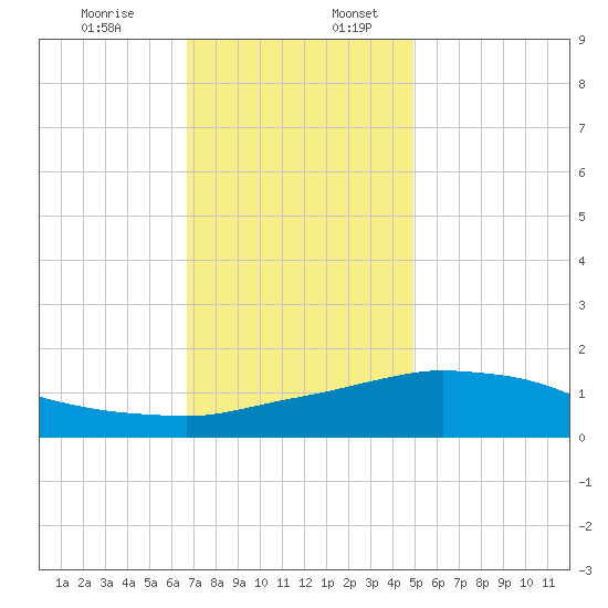 Biloxi tide chart for Sunday, December 14, 2025