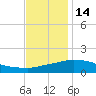 Biloxi tide chart for Sunday, December 14, 2025
