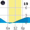 Biloxi tide chart for Friday, December 19, 2025