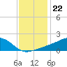 Biloxi tide chart for Monday, December 22, 2025