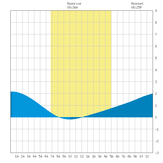 Biloxi tide chart for Tuesday, December 23, 2025