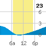 Biloxi tide chart for Tuesday, December 23, 2025
