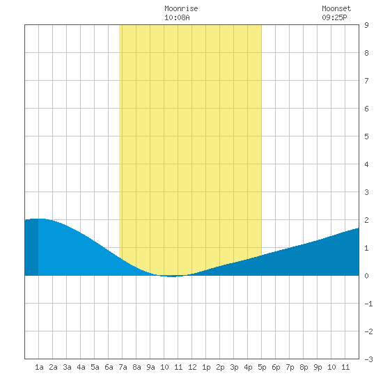 Biloxi tide chart for Wednesday, December 24, 2025