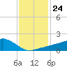 Biloxi tide chart for Wednesday, December 24, 2025
