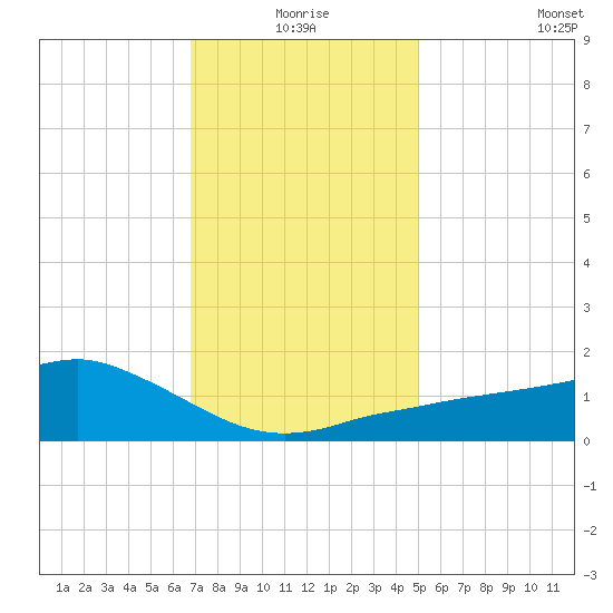 Biloxi tide chart for Thursday, December 25, 2025