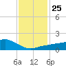Biloxi tide chart for Thursday, December 25, 2025