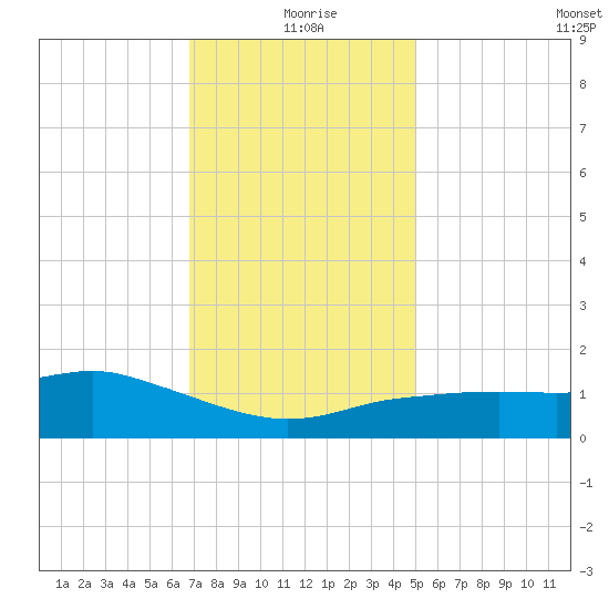 Biloxi tide chart for Friday, December 26, 2025