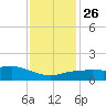 Biloxi tide chart for Friday, December 26, 2025