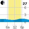 Biloxi tide chart for Saturday, December 27, 2025