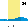 Biloxi tide chart for Sunday, December 28, 2025