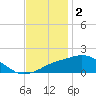 Biloxi tide chart for Tuesday, December 2, 2025