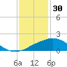Biloxi tide chart for Tuesday, December 30, 2025